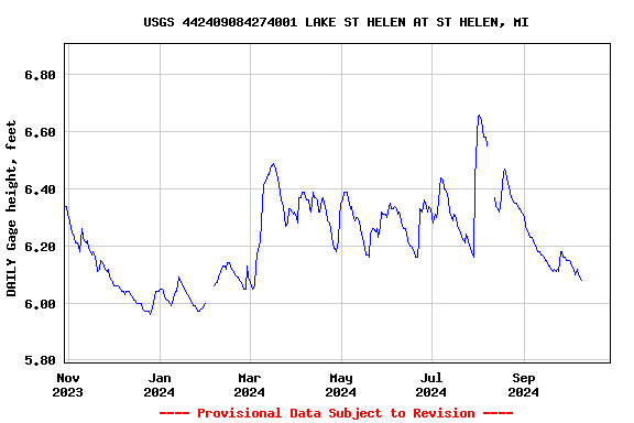 Graph of DAILY Gage height, feet