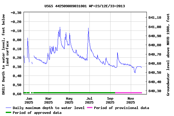 Graph of DAILY Depth to water level, feet below land surface