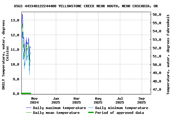 Graph of DAILY Temperature, water, degrees Celsius