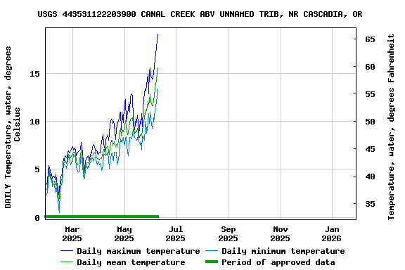 Graph of DAILY Temperature, water, degrees Celsius