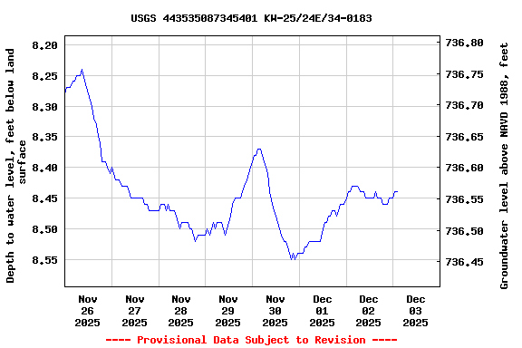 Graph of  Depth to water level, feet below land surface