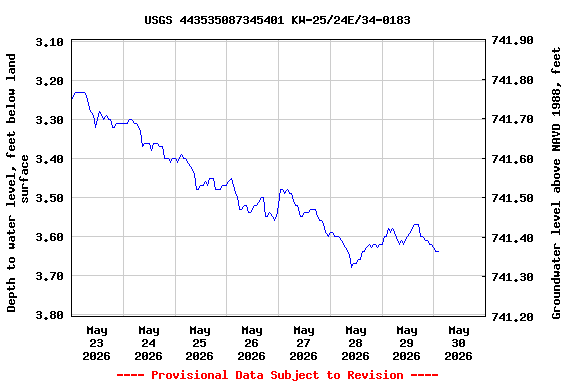 Graph of  Depth to water level, feet below land surface