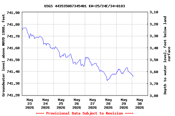 Graph of  Groundwater level above NAVD 1988, feet