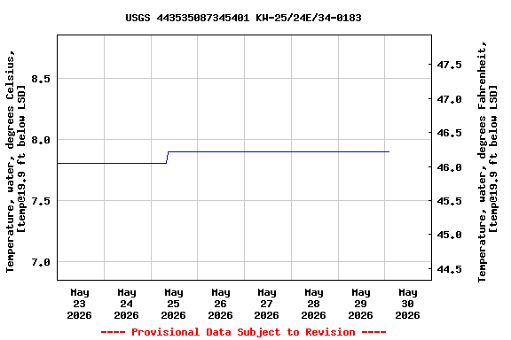 Graph of  Temperature, water, degrees Celsius, [temp@19.9 ft below LSD]