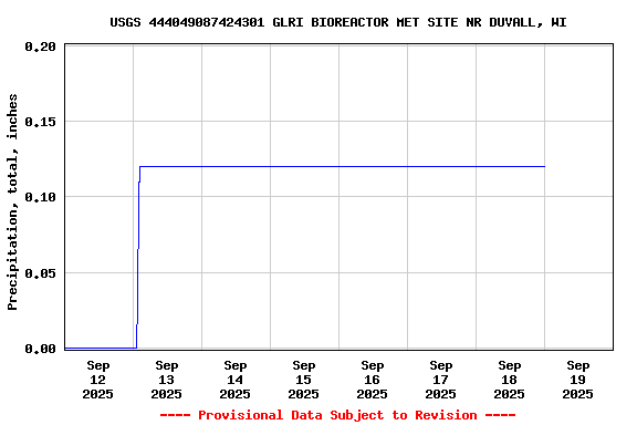 Graph of  Precipitation, total, inches