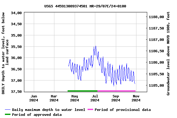 Graph of 