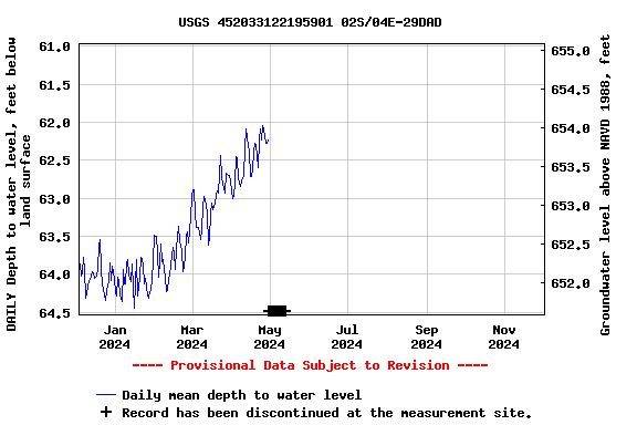 Graph of DAILY Depth to water level, feet below land surface