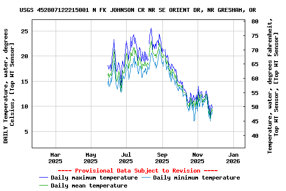 Graph of DAILY Temperature, water, degrees Celsius, [Top WT Sensor]