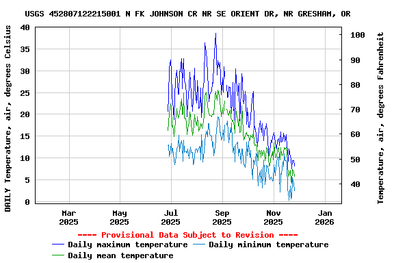 Graph of DAILY Temperature, air, degrees Celsius