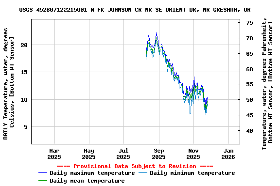 Graph of DAILY Temperature, water, degrees Celsius, [Bottom WT Sensor]