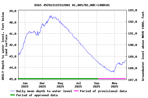 Graph of DAILY Depth to water level, feet below land surface