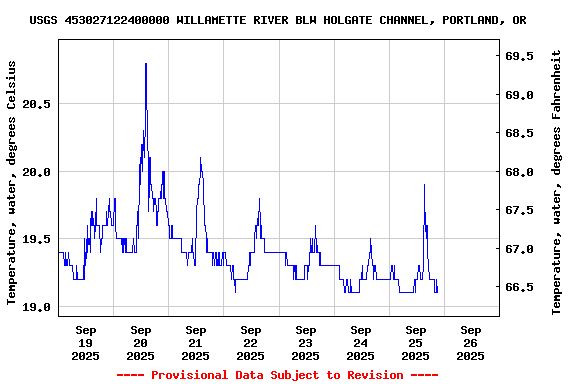 Graph of  Temperature, water, degrees Celsius