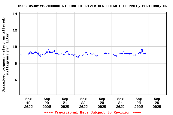 Graph of  Dissolved oxygen, water, unfiltered, milligrams per liter