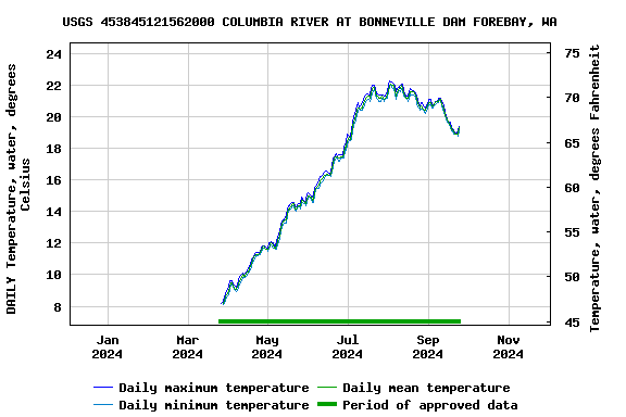 Graph of DAILY Temperature, water, degrees Celsius