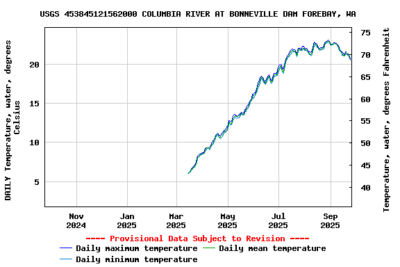 Graph of DAILY Temperature, water, degrees Celsius