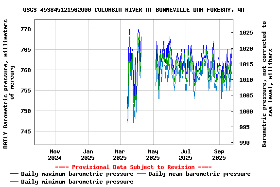 Graph of DAILY Barometric pressure, millimeters of mercury