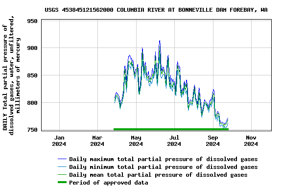 Graph of DAILY Total partial pressure of dissolved gases, water, unfiltered, millimeters of mercury