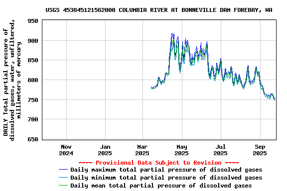 Graph of DAILY Total partial pressure of dissolved gases, water, unfiltered, millimeters of mercury