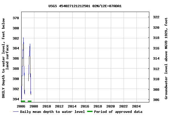 Graph of DAILY Depth to water level, feet below land surface