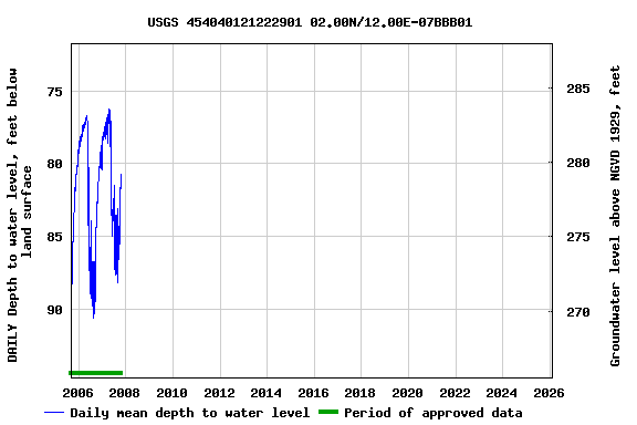 Graph of DAILY Depth to water level, feet below land surface