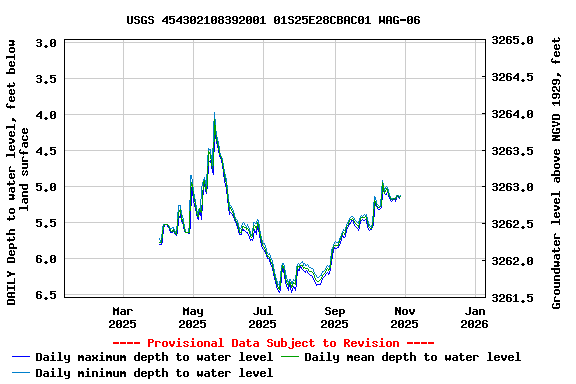 Graph of DAILY Depth to water level, feet below land surface