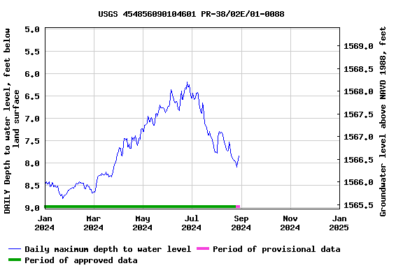 Graph of DAILY Depth to water level, feet below land surface