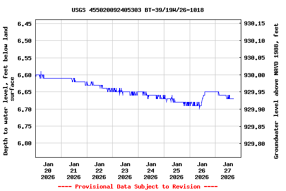 Graph of  Depth to water level, feet below land surface
