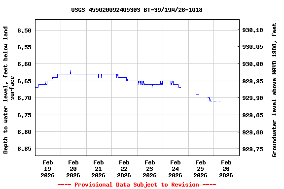 Graph of  Depth to water level, feet below land surface