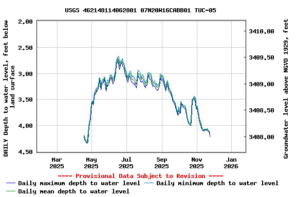 Graph of DAILY Depth to water level, feet below land surface