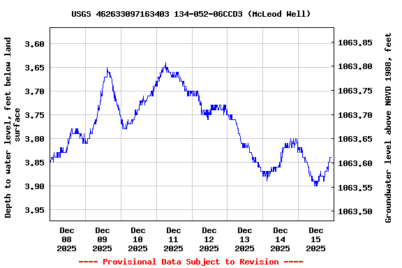 Graph of  Depth to water level, feet below land surface