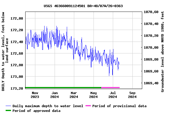 Graph of DAILY Depth to water level, feet below land surface