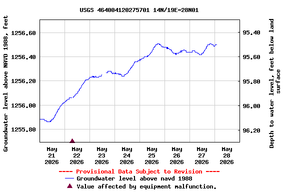 Graph of  Groundwater level above NAVD 1988, feet