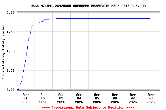 Graph of  Precipitation, total, inches