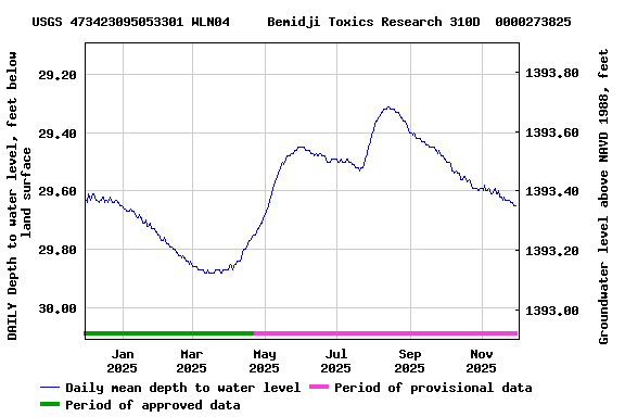 Graph of DAILY Depth to water level, feet below land surface