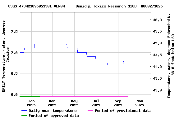 Graph of DAILY Temperature, water, degrees Celsius