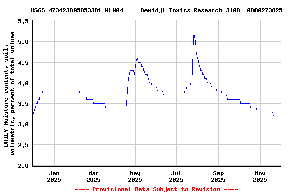 Graph of DAILY Moisture content, soil, volumetric, percent of total volume