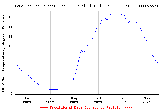 Graph of DAILY Soil temperature, degrees Celsius