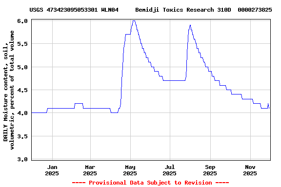 Graph of DAILY Moisture content, soil, volumetric, percent of total volume