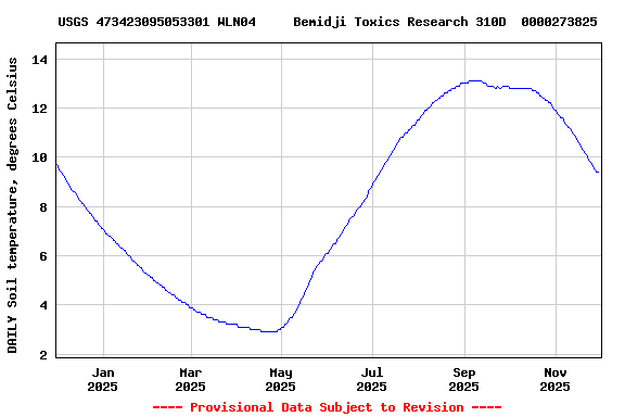 Graph of DAILY Soil temperature, degrees Celsius