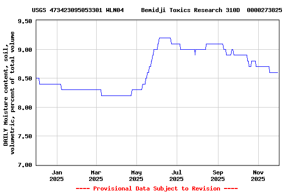 Graph of DAILY Moisture content, soil, volumetric, percent of total volume