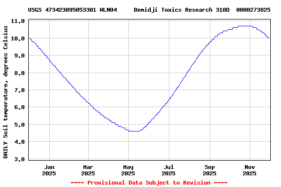 Graph of DAILY Soil temperature, degrees Celsius
