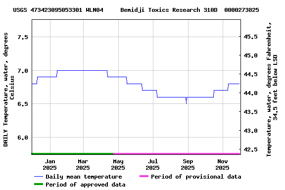 Graph of DAILY Temperature, water, degrees Celsius