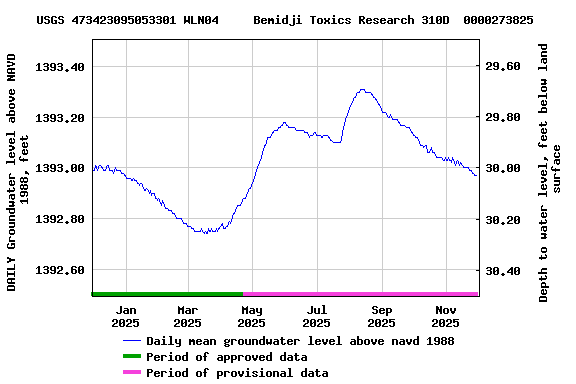 Graph of DAILY Groundwater level above NAVD 1988, feet