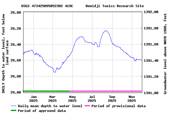 Graph of DAILY Depth to water level, feet below land surface
