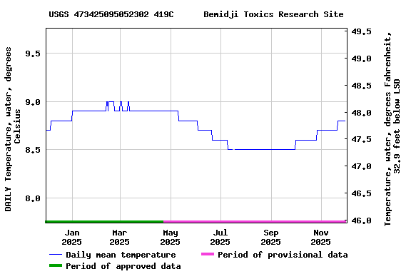 Graph of DAILY Temperature, water, degrees Celsius