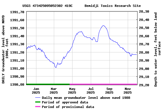 Graph of DAILY Groundwater level above NAVD 1988, feet