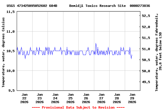 Graph of  Temperature, water, degrees Celsius