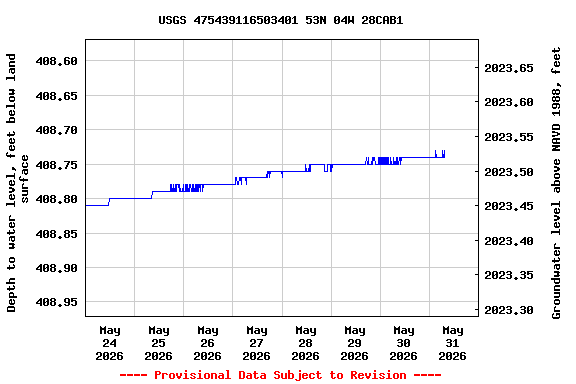 Graph of  Depth to water level, feet below land surface