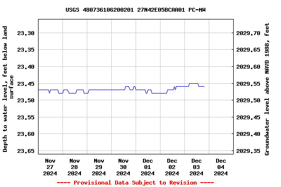 Graph of  Depth to water level, feet below land surface