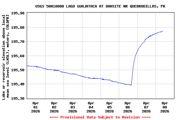 Graph of  Lake or reservoir elevation above local mean sea level (LMSL), meters, [OLDPR]